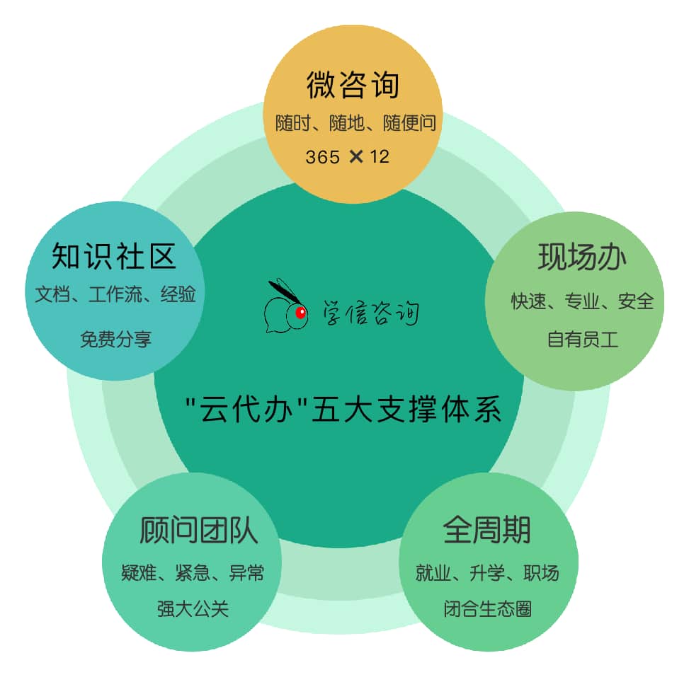 再次明确五大支撑体系，服务好每一位用户！